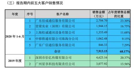 2亿收入撬动144亿资本,柔宇拿什么冲刺科创板?